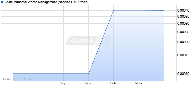 China Industrial Waste Management Aktie Chart