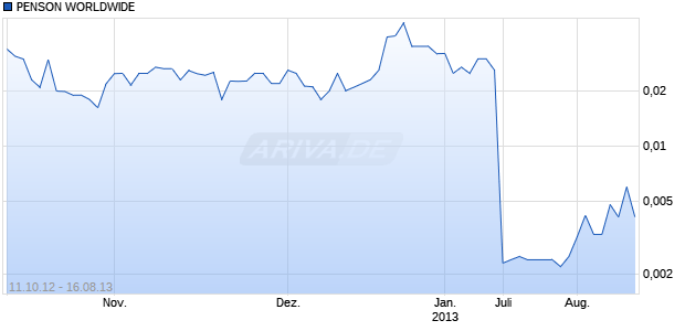 PENSON WORLDWIDE Chart