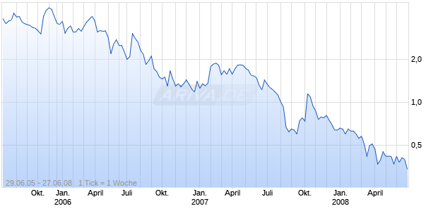 ZANETT INC Chart