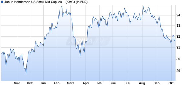 Performance des Janus Henderson US Small-Mid Cap Value Fund A2 HEUR (WKN 588442, ISIN IE0001257090)