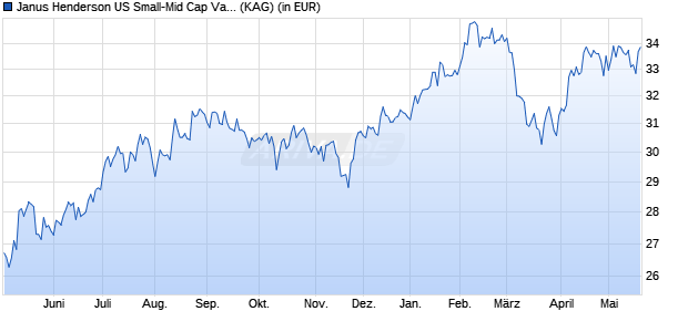 Performance des Janus Henderson US Small-Mid Cap Value Fund A2 HEUR (WKN 588442, ISIN IE0001257090)