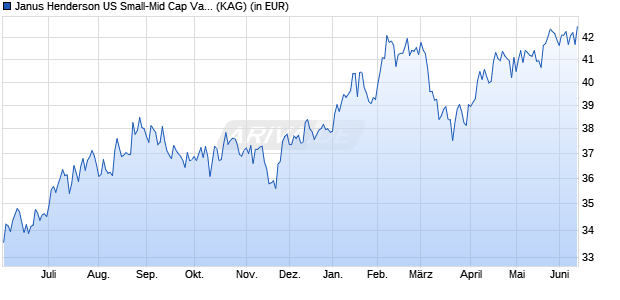 Performance des Janus Henderson US Small-Mid Cap Value Fund A2 USD (WKN 588443, ISIN IE0001256803)