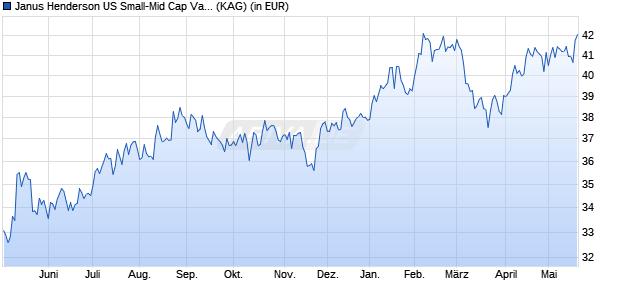 Performance des Janus Henderson US Small-Mid Cap Value Fund A2 USD (WKN 588443, ISIN IE0001256803)