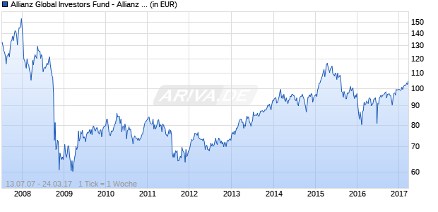 Allianz Global Investors Fund - Allianz Global EcoTrends A (EUR) Chart