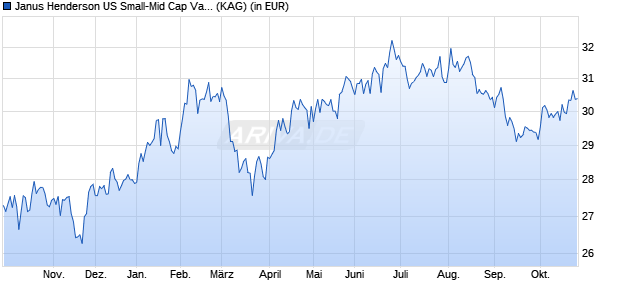 Performance des Janus Henderson US Small-Mid Cap Value Fund B2 USD (WKN 588445, ISIN IE0001262298)