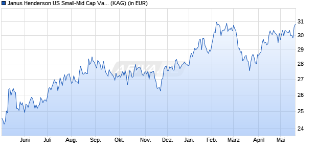 Performance des Janus Henderson US Small-Mid Cap Value Fund B2 USD (WKN 588445, ISIN IE0001262298)