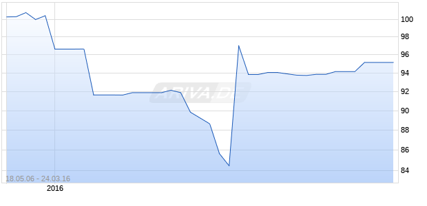 LOTTOMATICA 06/66FLR REGS Chart