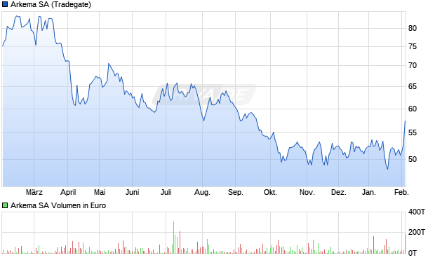 Arkema Aktie Chart