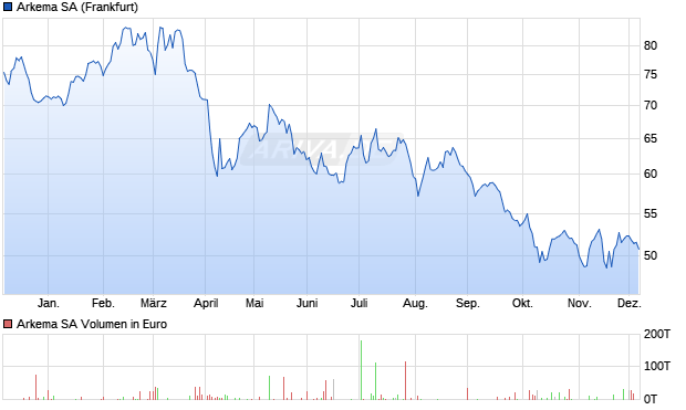 Arkema Aktie Chart
