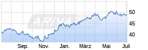 Janus Henderson US Small-Mid Cap Value Fund I2 USD Chart