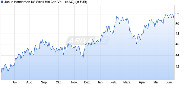 Performance des Janus Henderson US Small-Mid Cap Value Fund I2 USD (WKN 588446, ISIN IE0001426232)