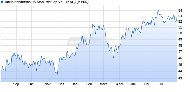 Performance des Janus Henderson US Small-Mid Cap Value Fund I2 USD (WKN 588446, ISIN IE0001426232)