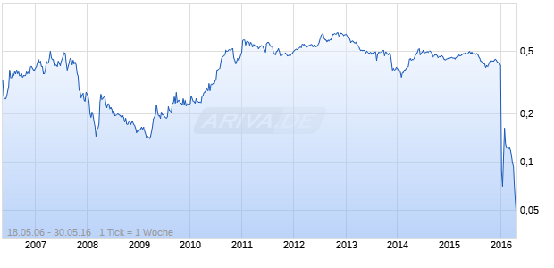 Technics Oil + Gas Chart