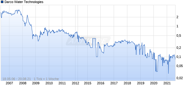 Darco Water Technologies Chart