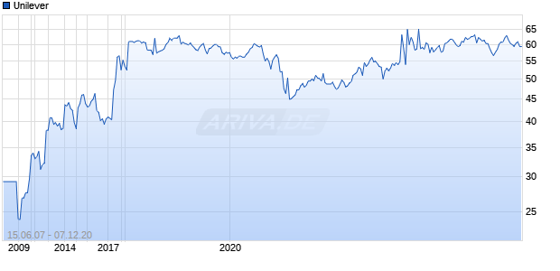 Unilever Chart