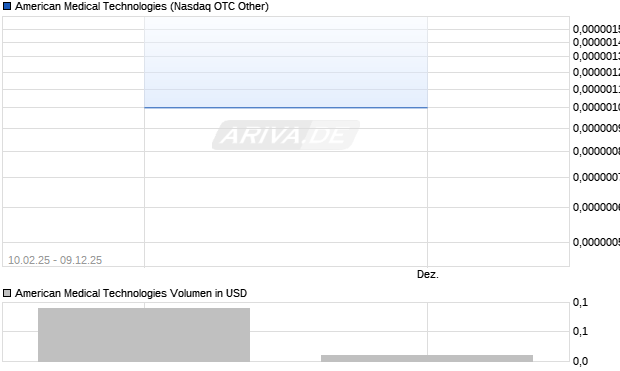 American Medical Technologies Aktie Chart