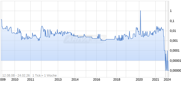 American Medical Technologies Chart