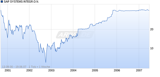 SAP SYSTEMS INTEGR.O.N. Chart