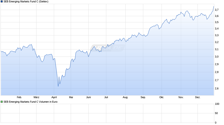 SEB Emerging Markets Fund C Chart