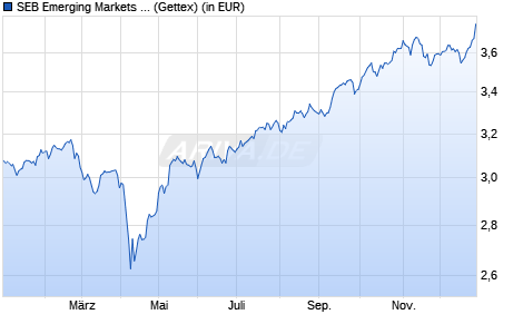 Performance des SEB Emerging Markets Fund C (WKN 588458, ISIN LU0037256269)