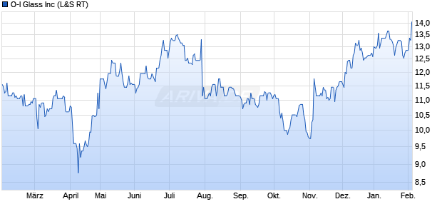 O-I Glass Aktie Chart