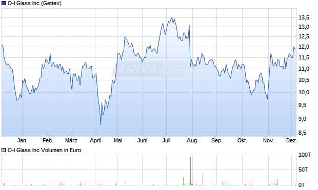 O-I Glass Aktie Chart