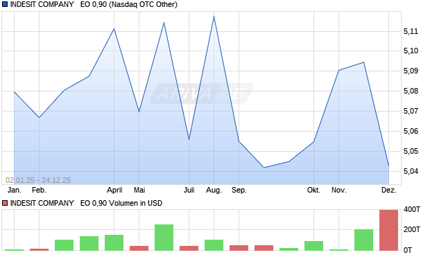 INDESIT COMPANY   EO 0,90 Aktie Chart