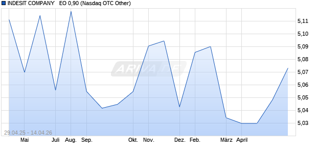 INDESIT COMPANY   EO 0,90 Aktie Chart