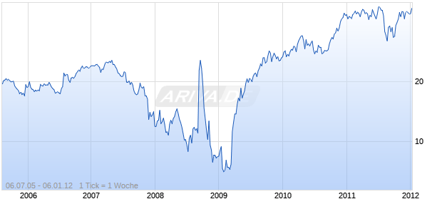 Signet Jewelers ADR Chart