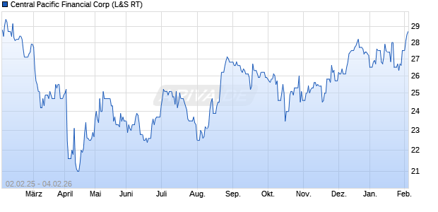 Central Pacific Financial Aktie Chart