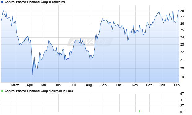 Central Pacific Financial Aktie Chart