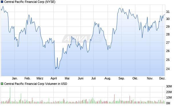 Central Pacific Financial Aktie Chart