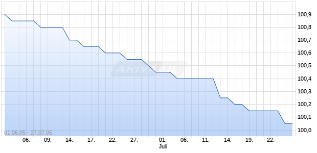 HYP.BK.ESSEN IS. 600 Chart