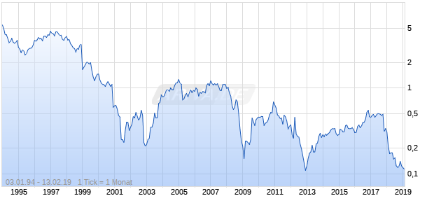 PMP Chart