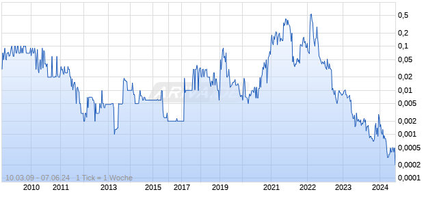 Nitches Chart