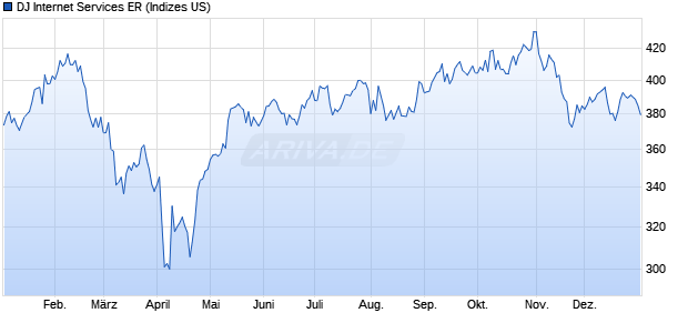 DJ Internet Services ER Chart