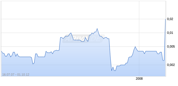 ADVANCED MARKETING SVCS INC Chart