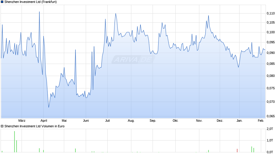 Shenzhen Investment Chart Realtime Chartanalysen Performance