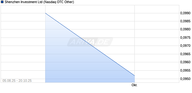 Shenzhen Investment Aktie Chart