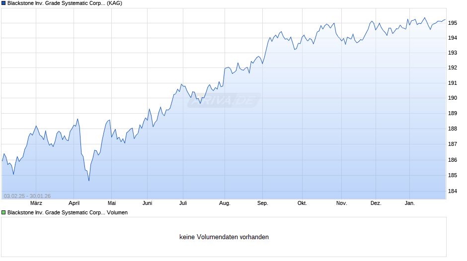 Blackstone Inv. Grade Systematic Corporate Fd B EUR h acc Chart