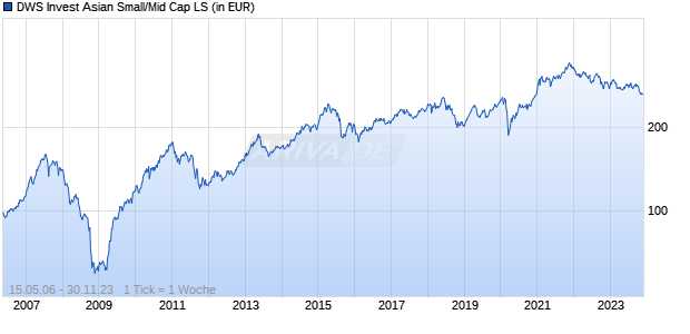 DWS Invest Asian Small/Mid Cap LS Chart