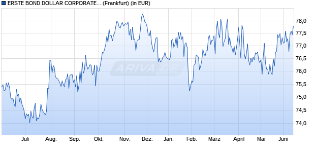 Performance des ERSTE BOND DOLLAR CORPORATE (A) EUR (WKN 676318, ISIN AT0000724257)