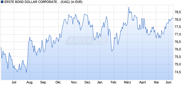 Performance des ERSTE BOND DOLLAR CORPORATE (A) EUR (WKN 676318, ISIN AT0000724257)