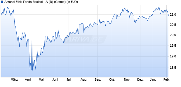 Performance des Amundi Ethik Fonds flexibel - A (D) (WKN A0JMVM, ISIN AT0000774484)