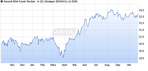 Performance des Amundi Ethik Fonds flexibel - A (D) (WKN A0JMVM, ISIN AT0000774484)