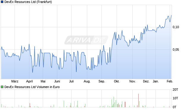 DevEx Resources Aktie Chart