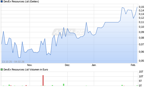 DevEx Resources Aktie Chart