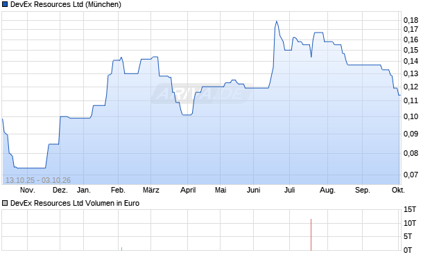 DevEx Resources Aktie Chart