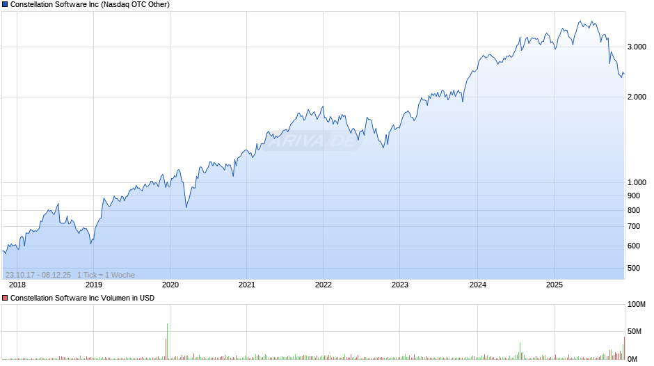 Constellation Software Chart