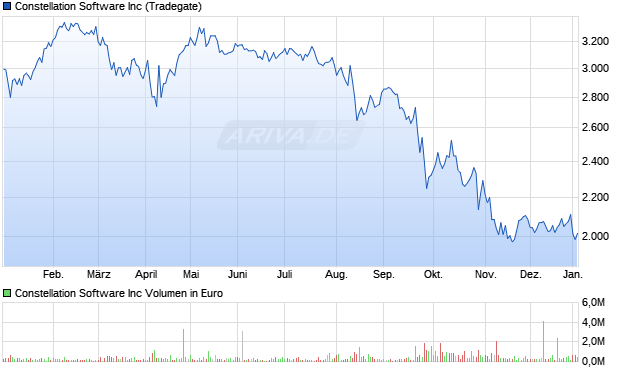 Constellation Software Aktie Chart